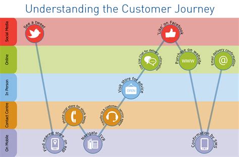 csp multiexperience development|Customer Journeys From Omnichannel to .